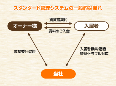 chintaikanrisystem_system1