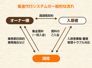 chintaikanrisystem_system2